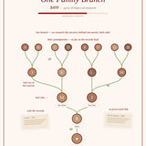 Genealogy Research Packages