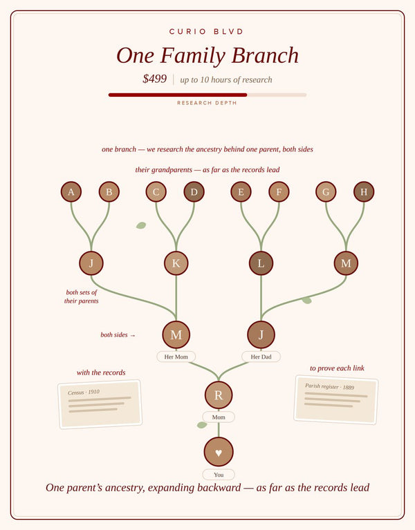 Genealogy Research Packages