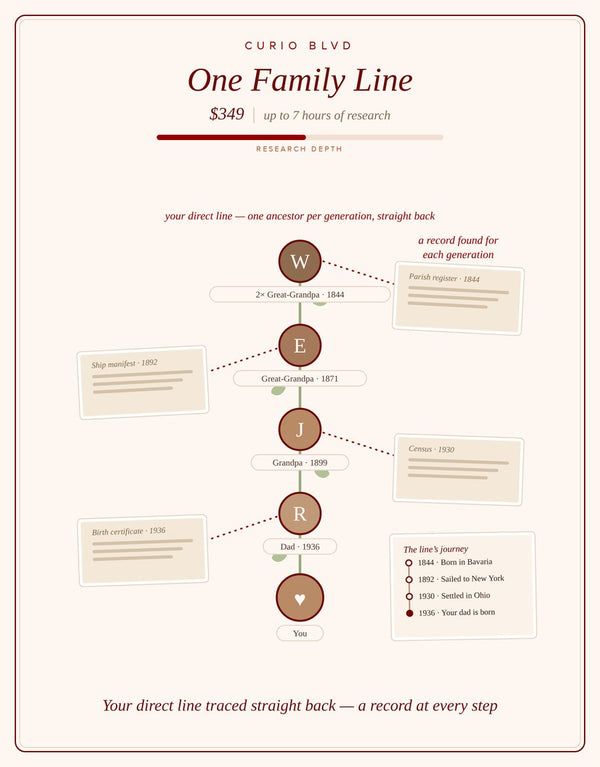 Genealogy Research Packages