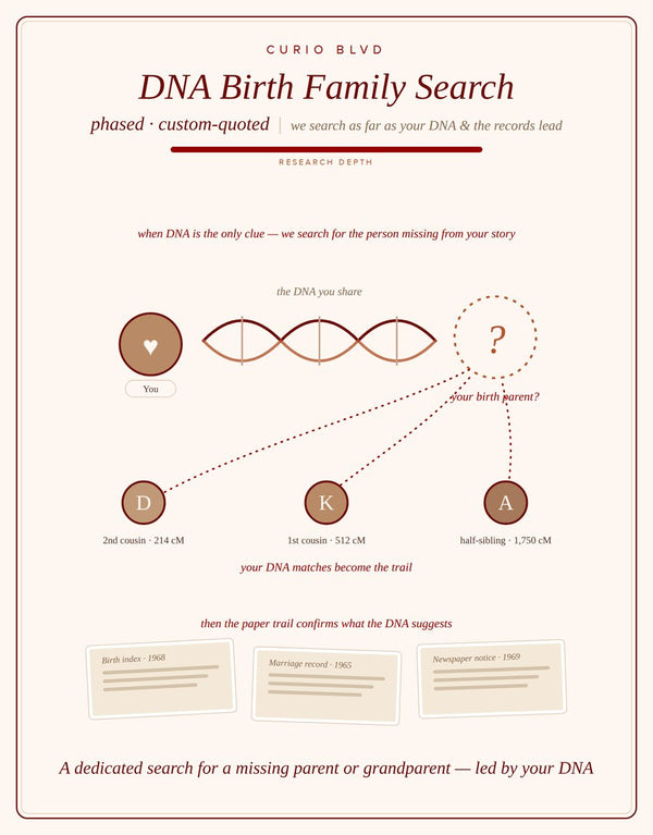 Genealogy Research Packages